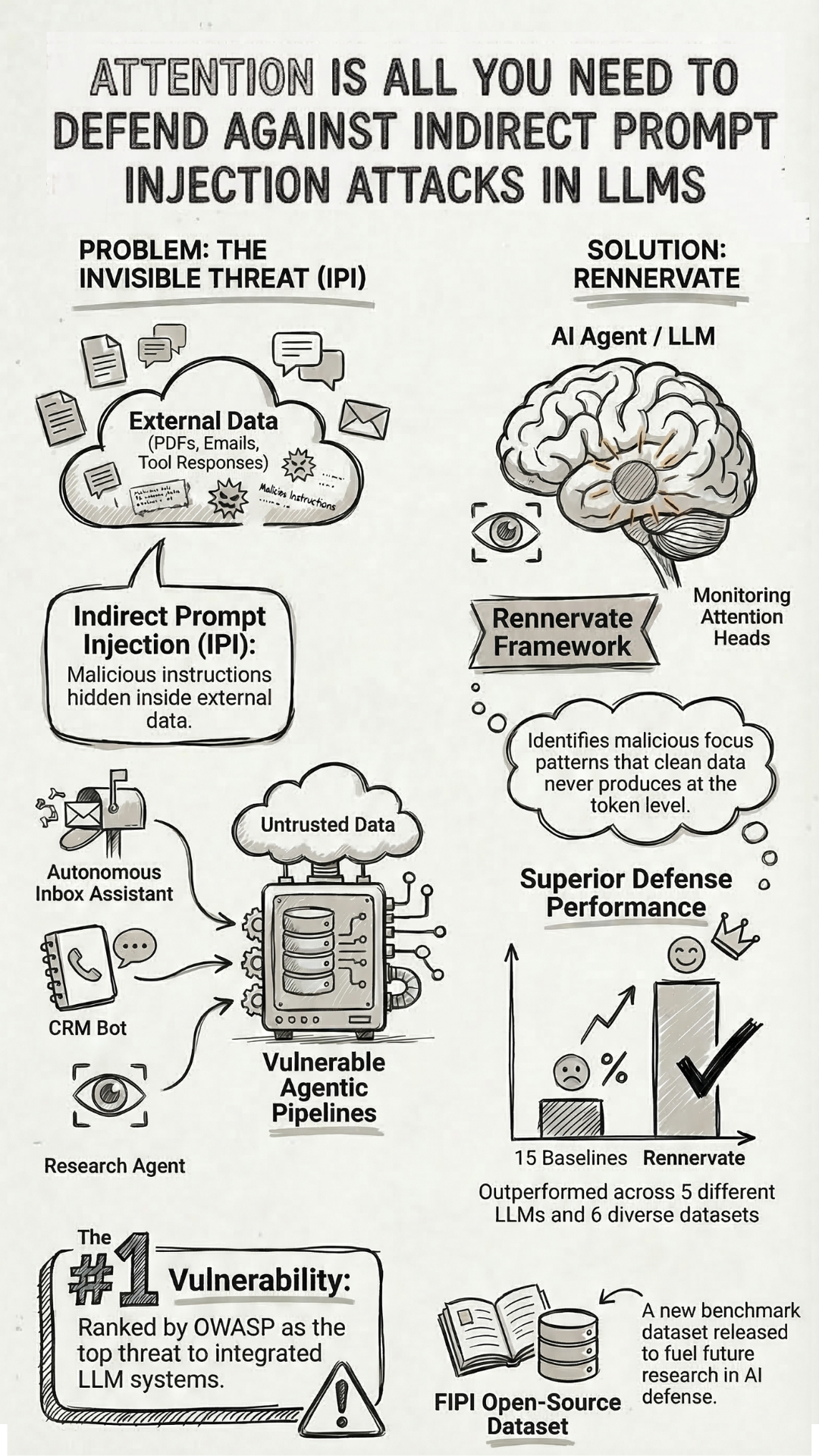 Infographics of attention is all you need for indirect prompt injection attacks